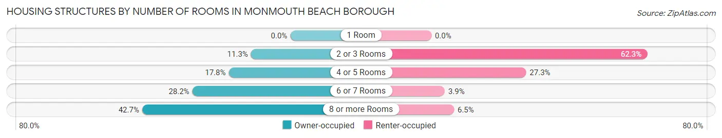 Housing Structures by Number of Rooms in Monmouth Beach borough