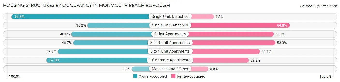 Housing Structures by Occupancy in Monmouth Beach borough