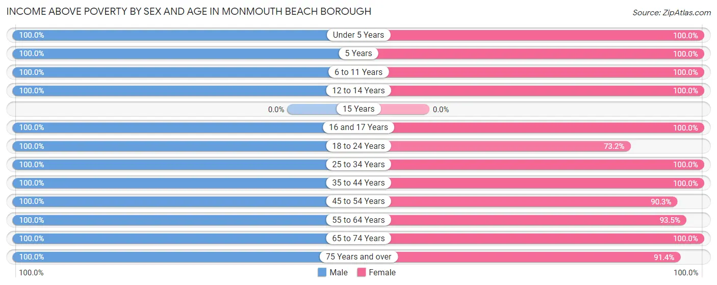 Income Above Poverty by Sex and Age in Monmouth Beach borough