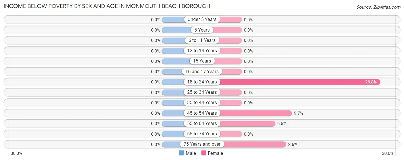 Income Below Poverty by Sex and Age in Monmouth Beach borough
