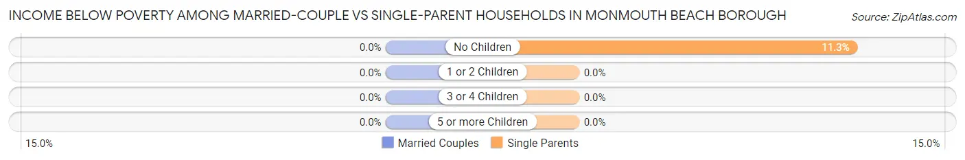Income Below Poverty Among Married-Couple vs Single-Parent Households in Monmouth Beach borough