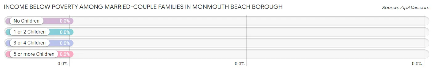 Income Below Poverty Among Married-Couple Families in Monmouth Beach borough