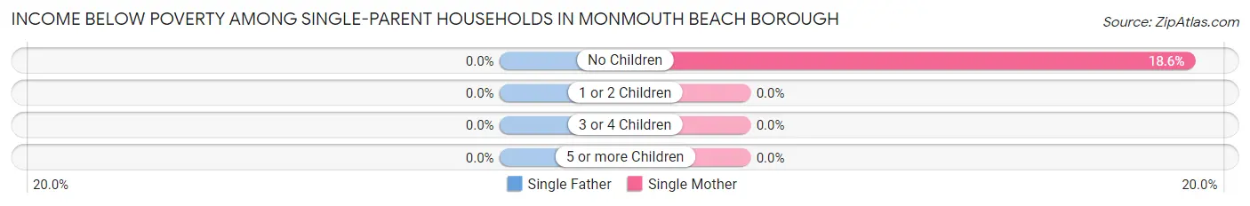 Income Below Poverty Among Single-Parent Households in Monmouth Beach borough