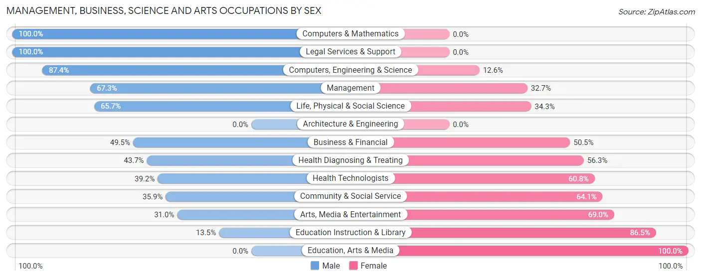 Management, Business, Science and Arts Occupations by Sex in Monmouth Beach borough