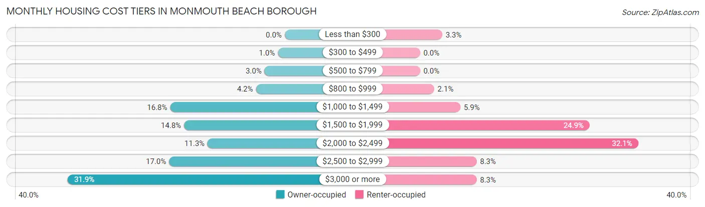 Monthly Housing Cost Tiers in Monmouth Beach borough