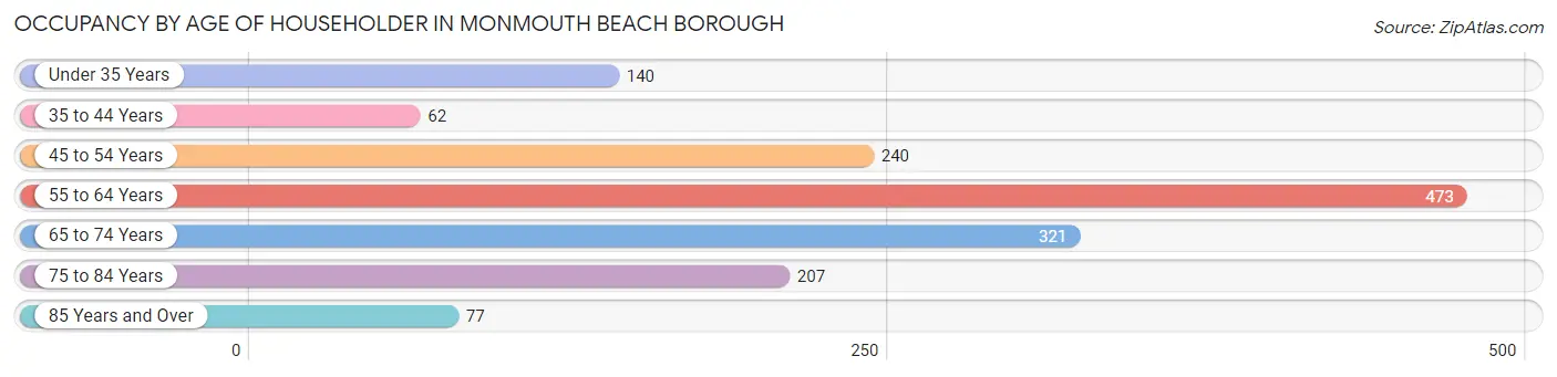 Occupancy by Age of Householder in Monmouth Beach borough