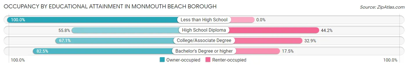 Occupancy by Educational Attainment in Monmouth Beach borough