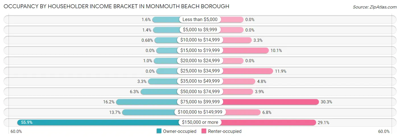 Occupancy by Householder Income Bracket in Monmouth Beach borough