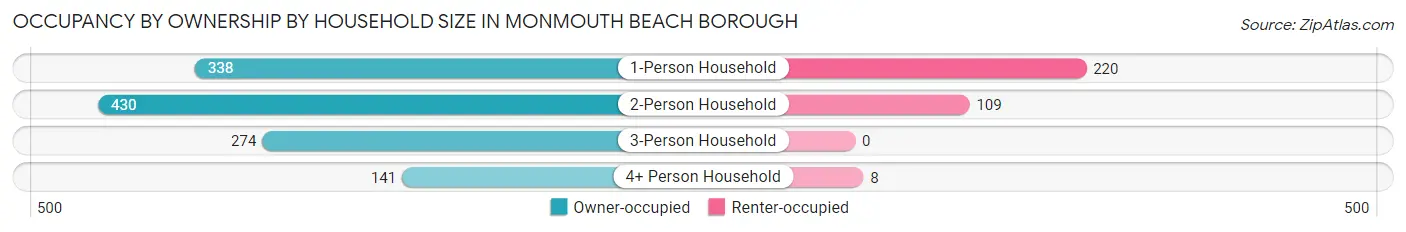 Occupancy by Ownership by Household Size in Monmouth Beach borough