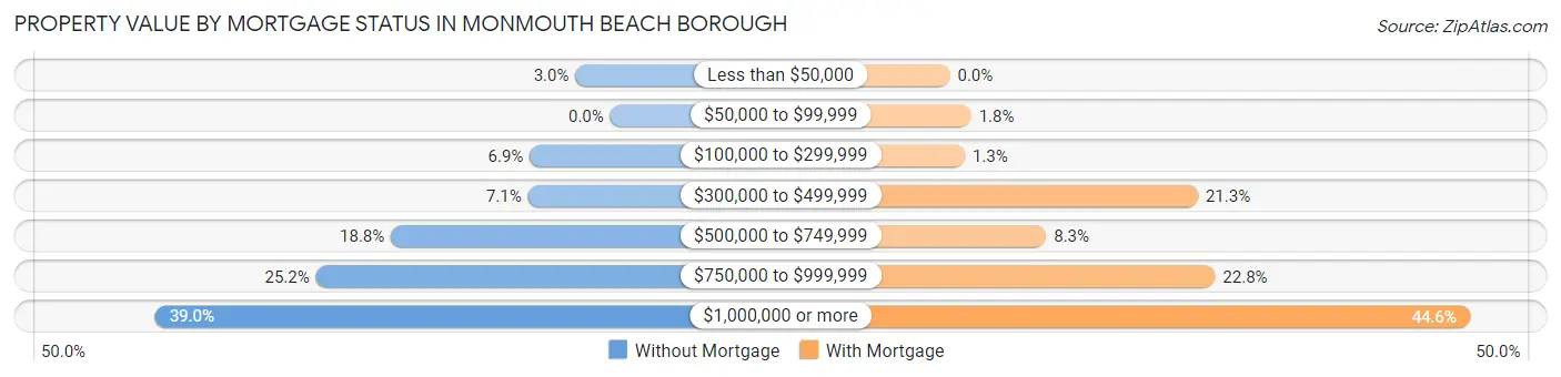Property Value by Mortgage Status in Monmouth Beach borough