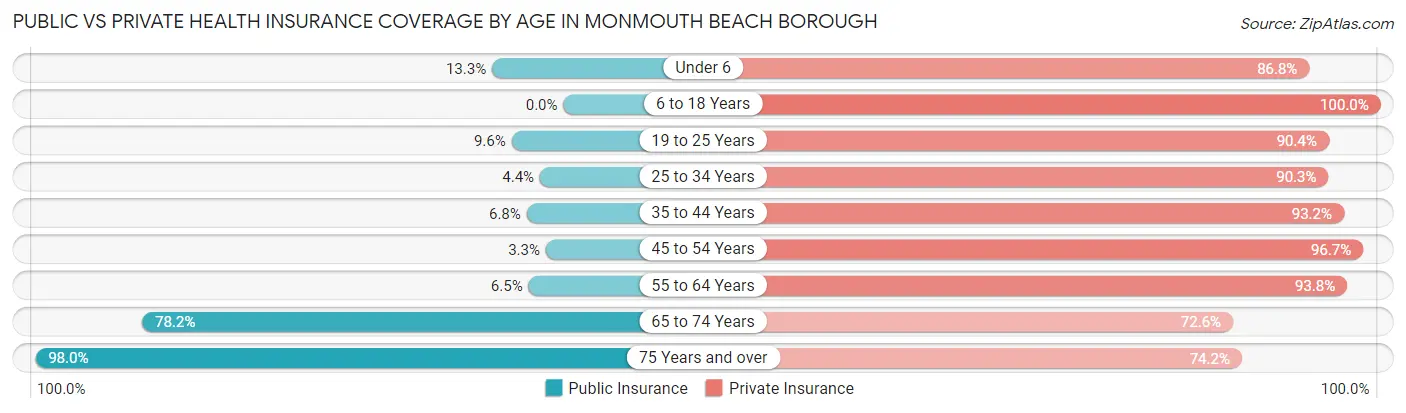 Public vs Private Health Insurance Coverage by Age in Monmouth Beach borough