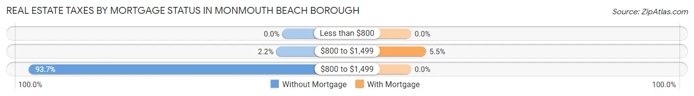 Real Estate Taxes by Mortgage Status in Monmouth Beach borough