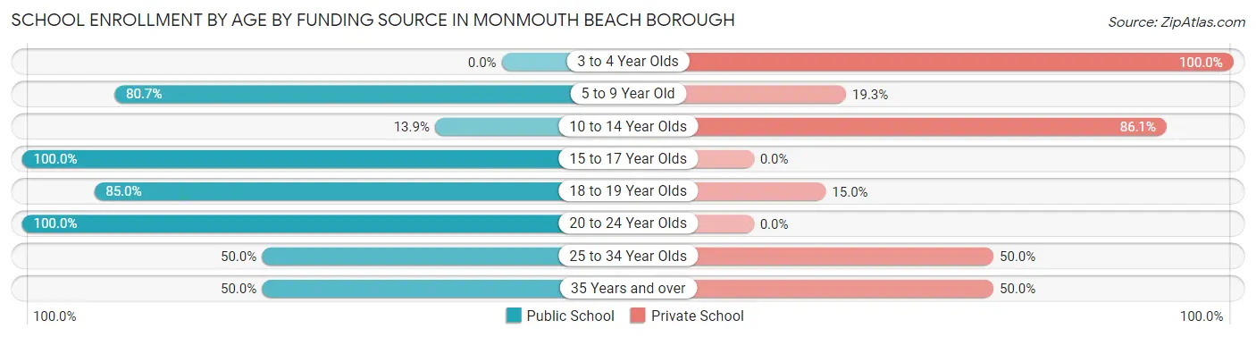 School Enrollment by Age by Funding Source in Monmouth Beach borough