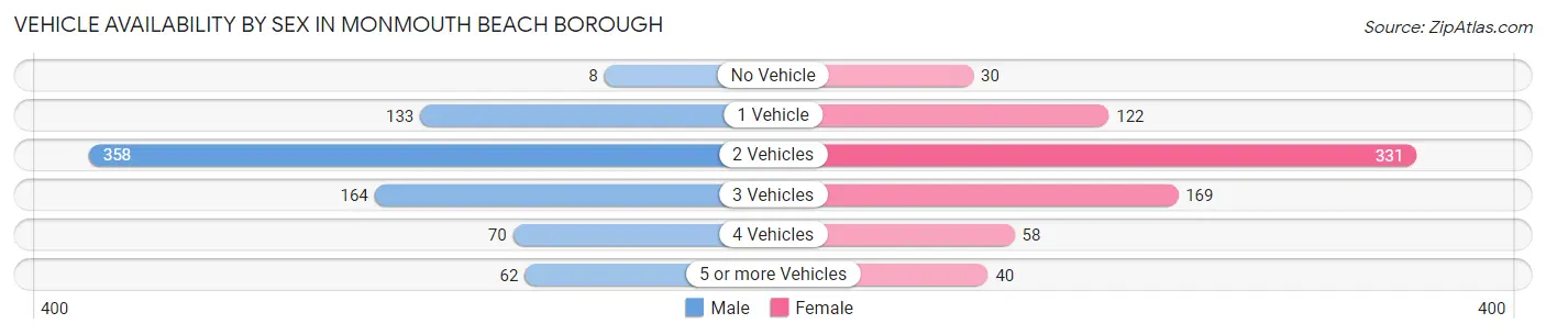 Vehicle Availability by Sex in Monmouth Beach borough