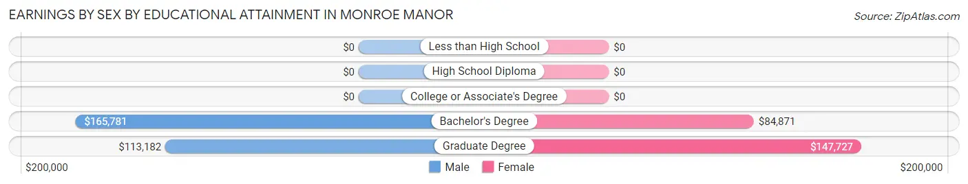 Earnings by Sex by Educational Attainment in Monroe Manor