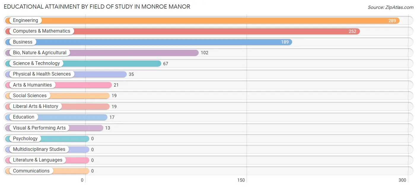 Educational Attainment by Field of Study in Monroe Manor