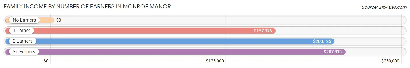 Family Income by Number of Earners in Monroe Manor