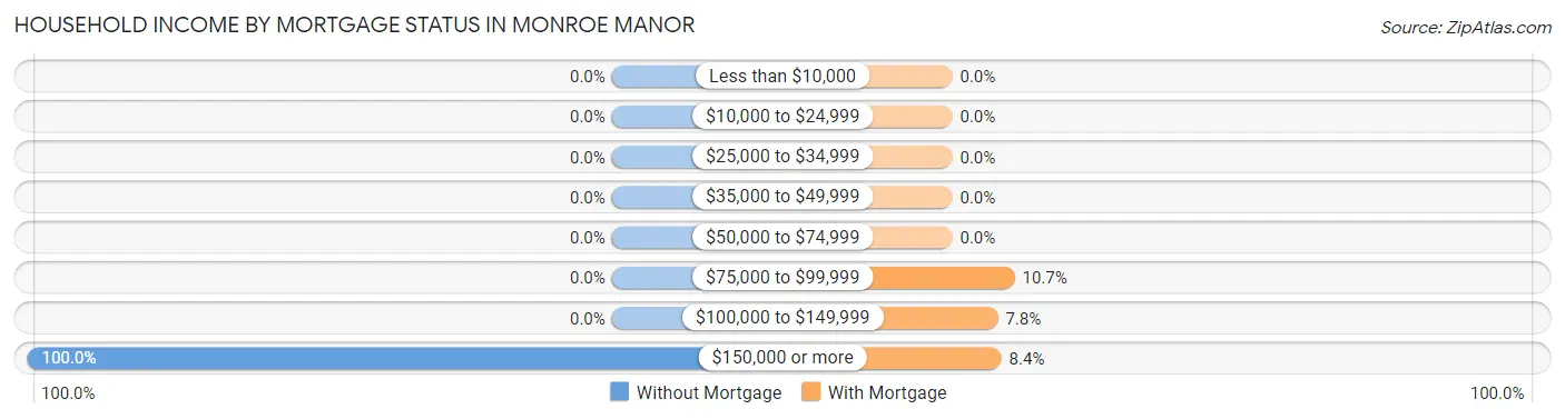 Household Income by Mortgage Status in Monroe Manor