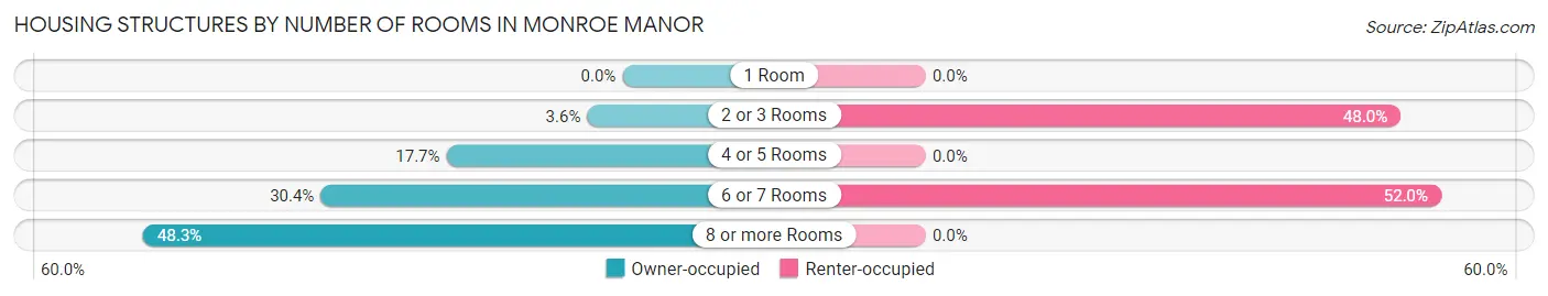 Housing Structures by Number of Rooms in Monroe Manor