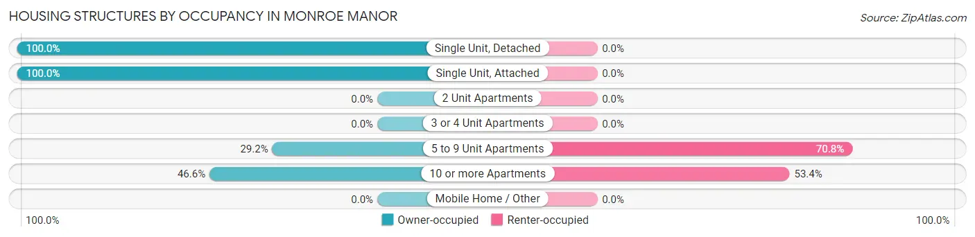 Housing Structures by Occupancy in Monroe Manor