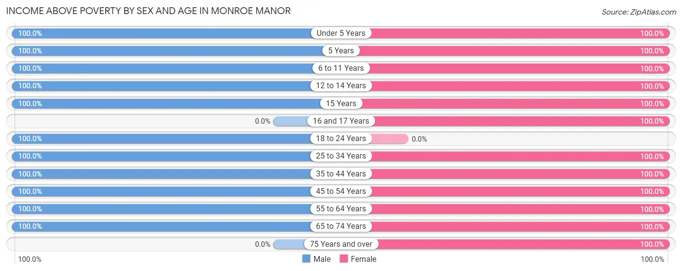 Income Above Poverty by Sex and Age in Monroe Manor