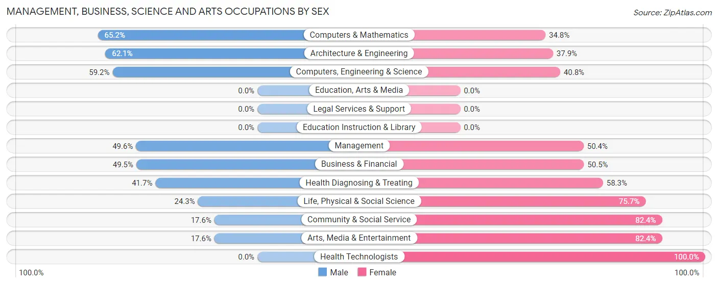Management, Business, Science and Arts Occupations by Sex in Monroe Manor