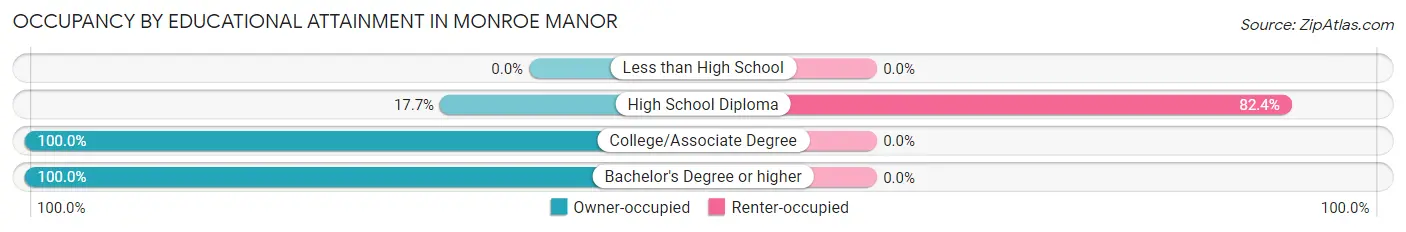 Occupancy by Educational Attainment in Monroe Manor