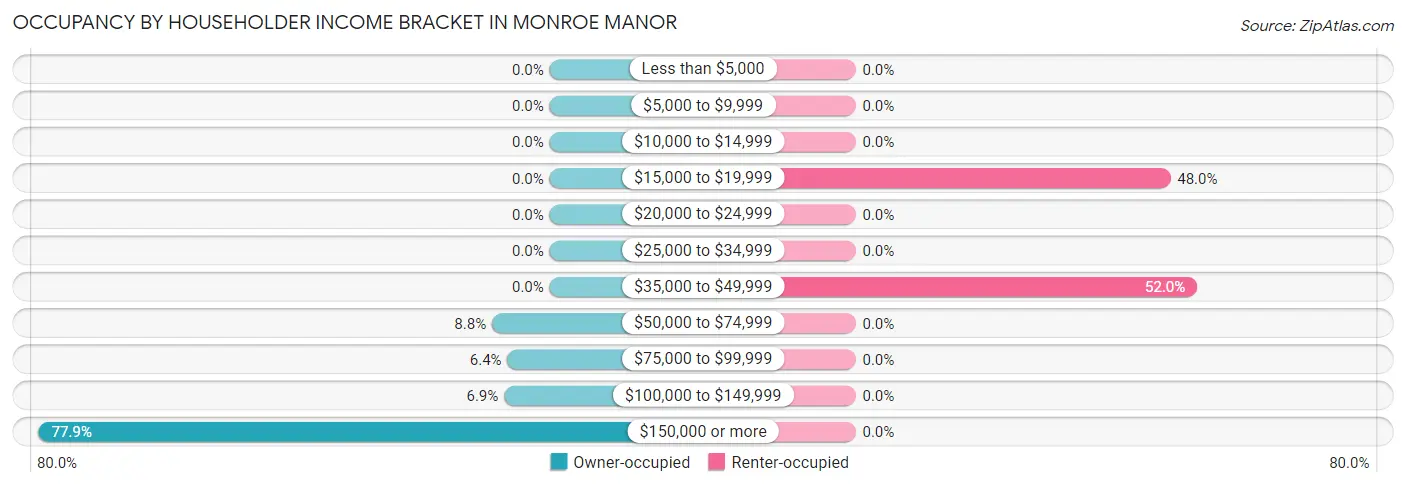 Occupancy by Householder Income Bracket in Monroe Manor