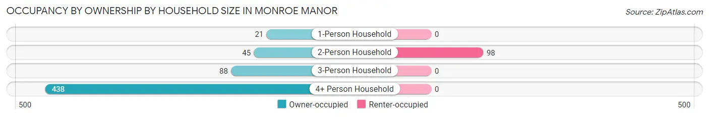 Occupancy by Ownership by Household Size in Monroe Manor