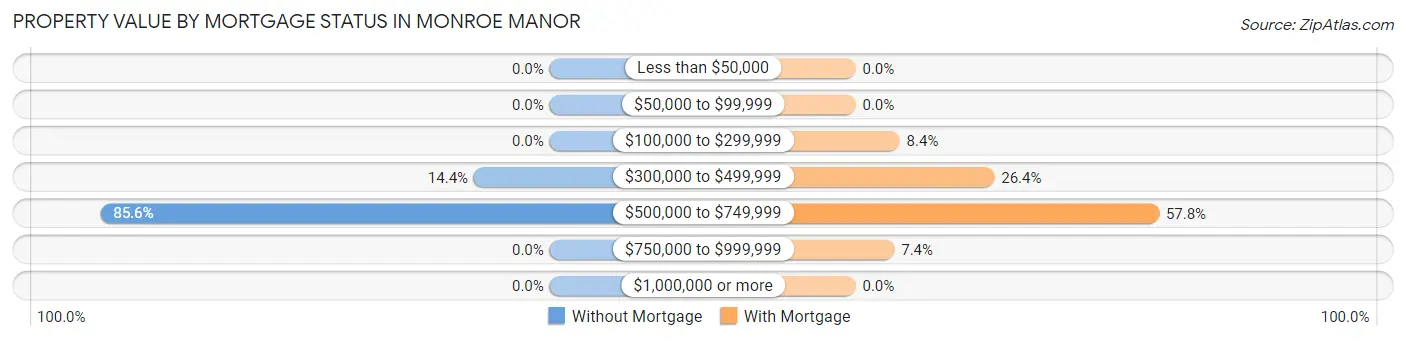 Property Value by Mortgage Status in Monroe Manor