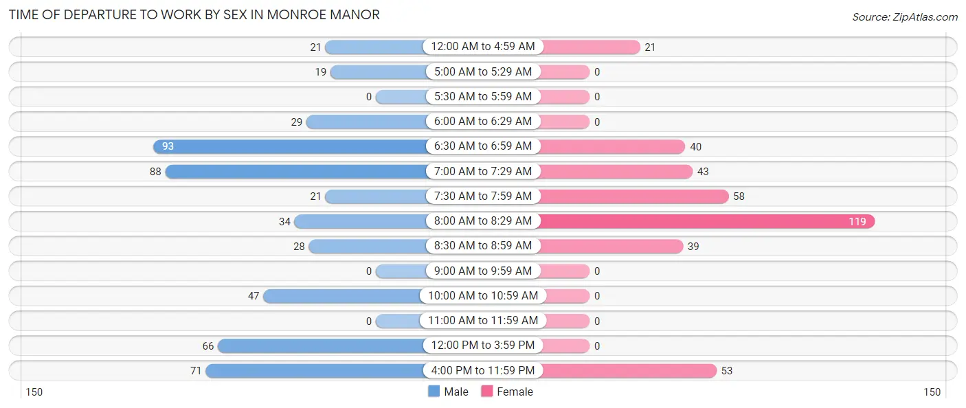 Time of Departure to Work by Sex in Monroe Manor