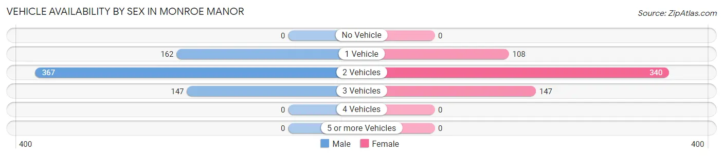 Vehicle Availability by Sex in Monroe Manor