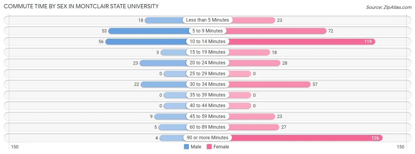 Commute Time by Sex in Montclair State University