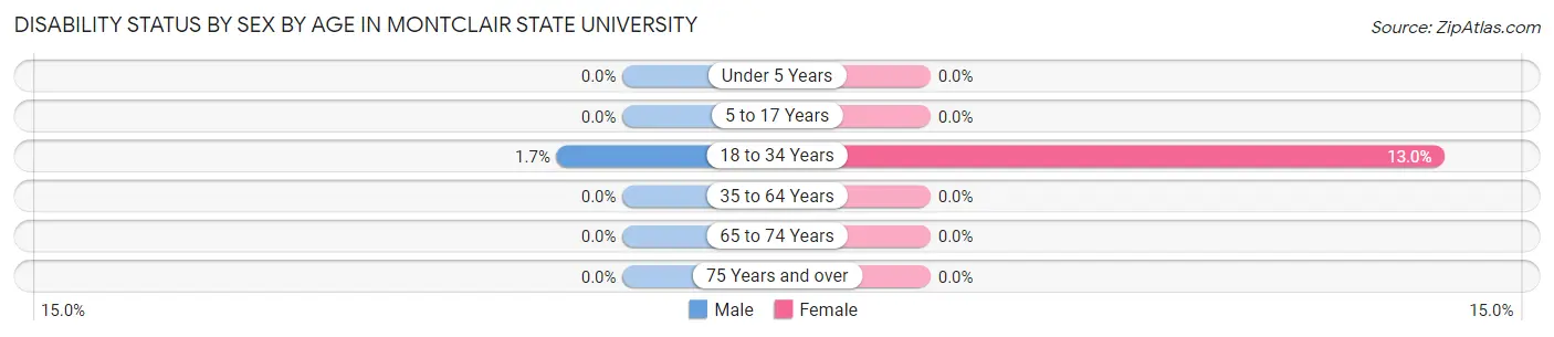 Disability Status by Sex by Age in Montclair State University