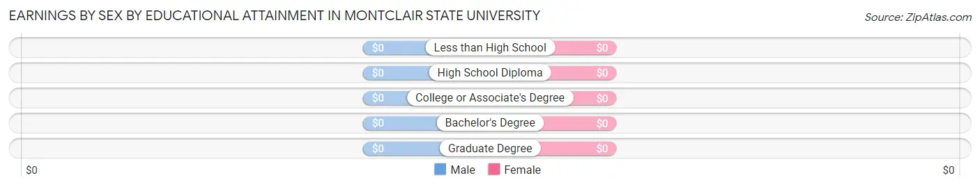 Earnings by Sex by Educational Attainment in Montclair State University