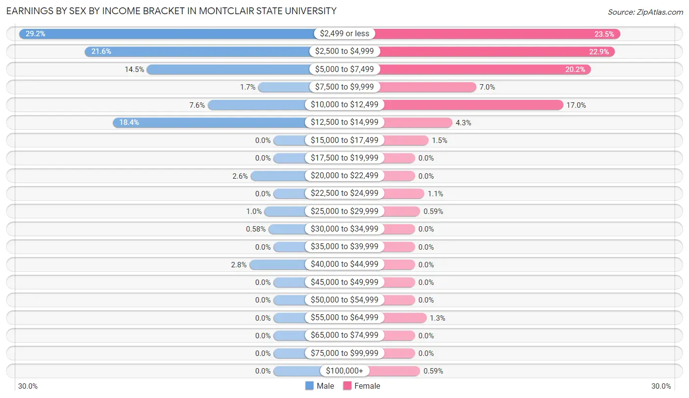Earnings by Sex by Income Bracket in Montclair State University