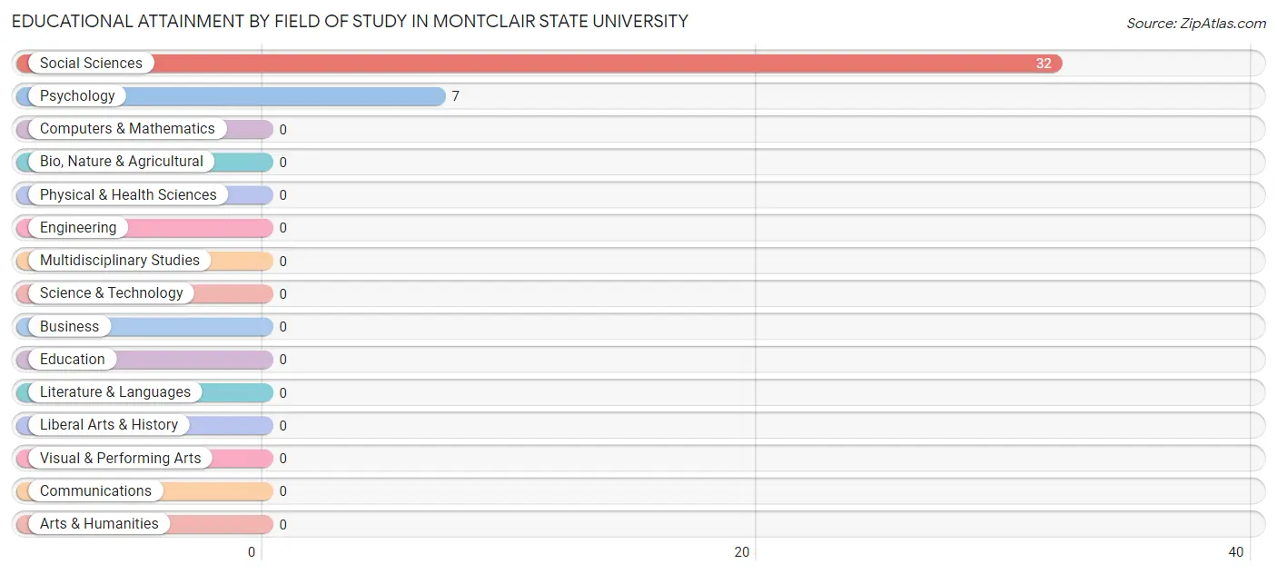 Educational Attainment by Field of Study in Montclair State University