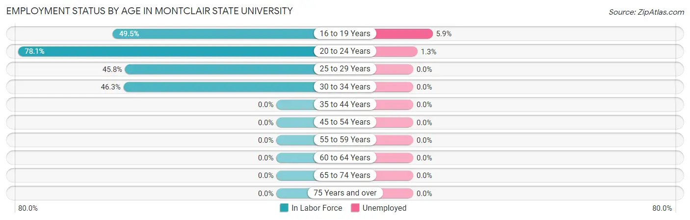 Employment Status by Age in Montclair State University