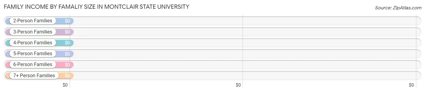 Family Income by Famaliy Size in Montclair State University