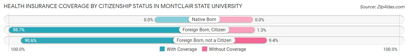 Health Insurance Coverage by Citizenship Status in Montclair State University