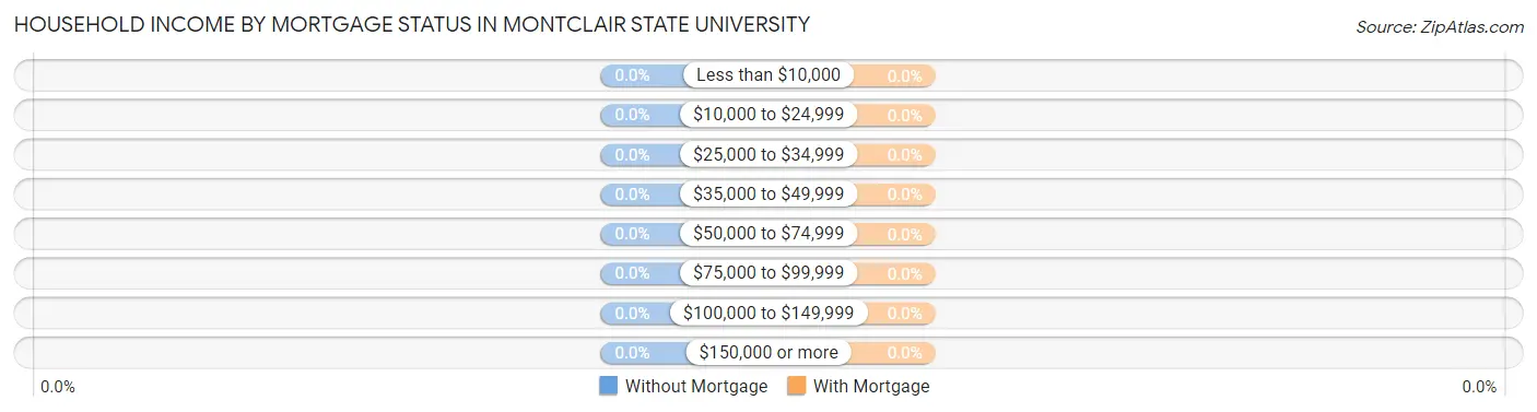 Household Income by Mortgage Status in Montclair State University