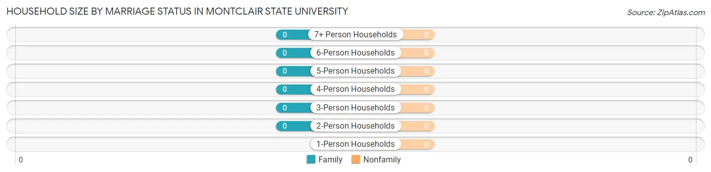 Household Size by Marriage Status in Montclair State University