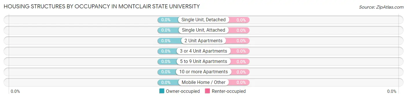 Housing Structures by Occupancy in Montclair State University