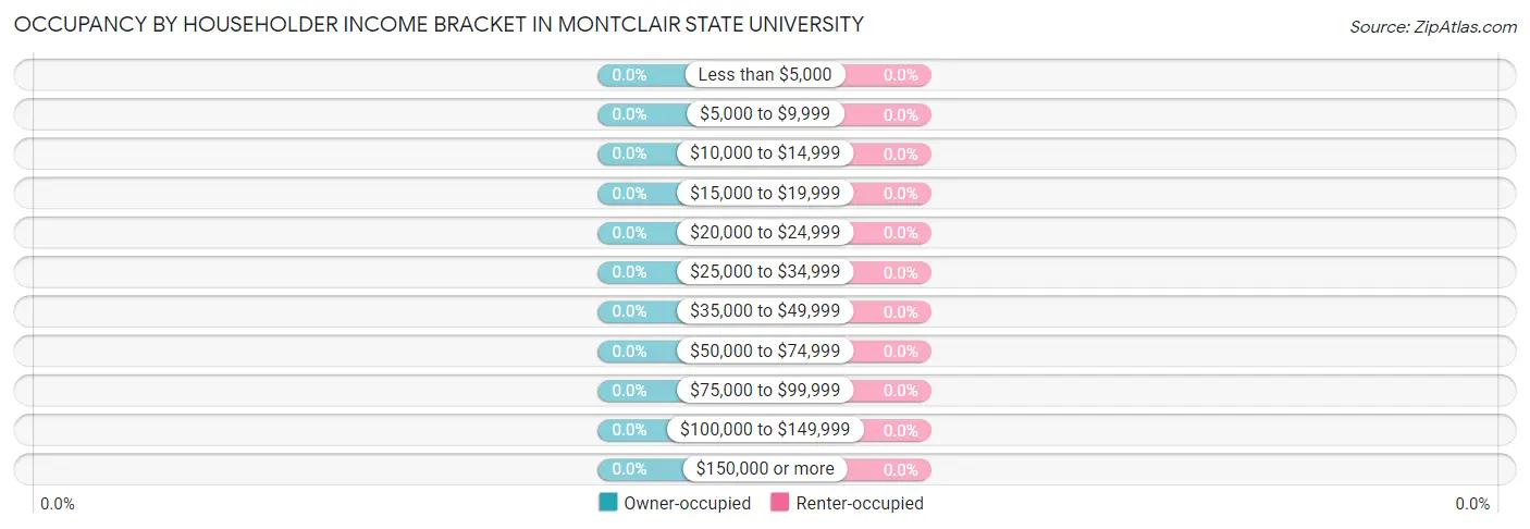 Occupancy by Householder Income Bracket in Montclair State University