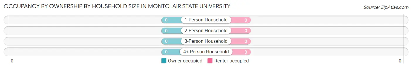 Occupancy by Ownership by Household Size in Montclair State University