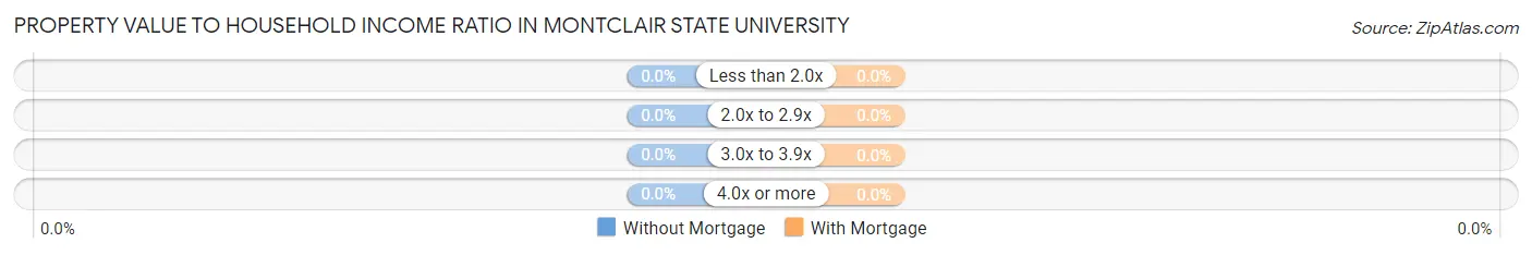 Property Value to Household Income Ratio in Montclair State University