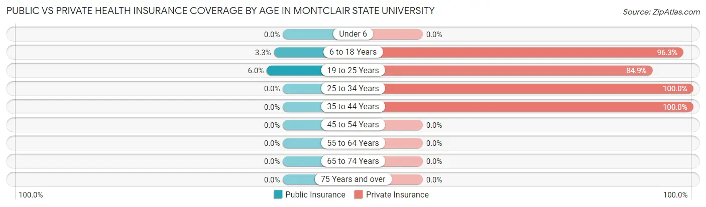 Public vs Private Health Insurance Coverage by Age in Montclair State University
