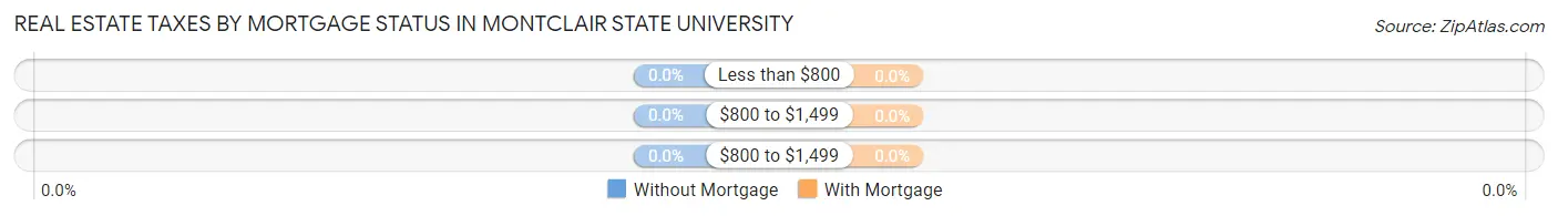 Real Estate Taxes by Mortgage Status in Montclair State University