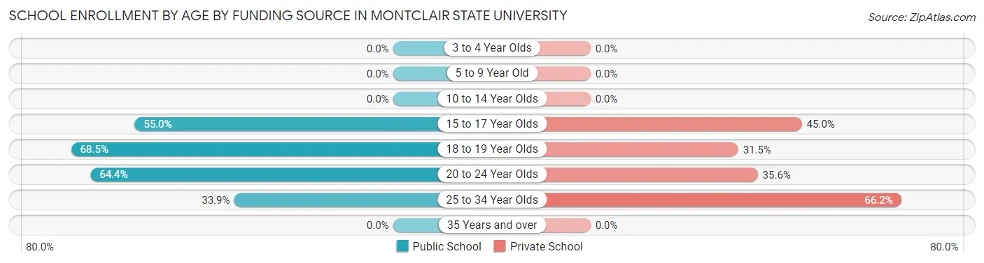 School Enrollment by Age by Funding Source in Montclair State University