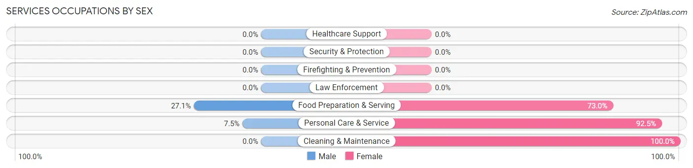 Services Occupations by Sex in Montclair State University